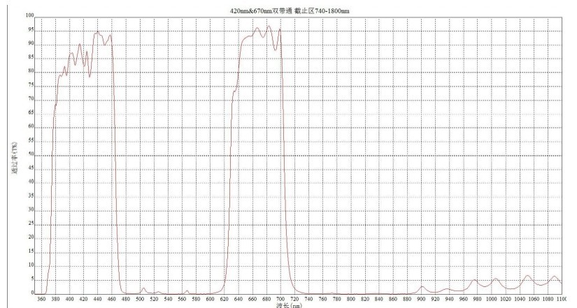 多帶通濾光片光譜圖 多帶通濾光片光譜圖