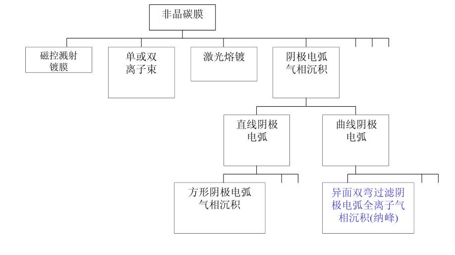 什么是非晶金剛石膜？