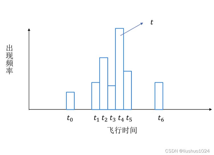 dTOF飛行時間 dTOF飛行時間