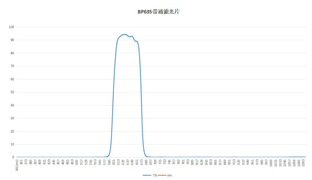 濾光片 紅光增強(qiáng)BP635帶通濾光片