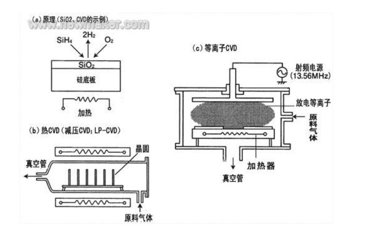 化學氣相沉積CVD 化學氣相沉積CVD