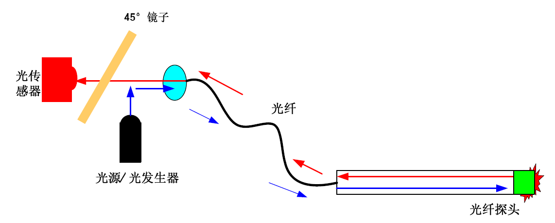濾光片 熒光光纖測(cè)溫系統(tǒng)原理